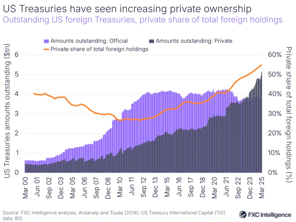 A graphic showing outstanding US foreign treasuries, with private share of total foreign holdings, March 2000-June 2025