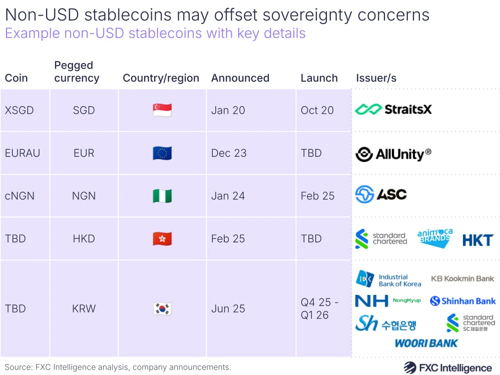 A graphic showing example non-USD stablecoins with key details