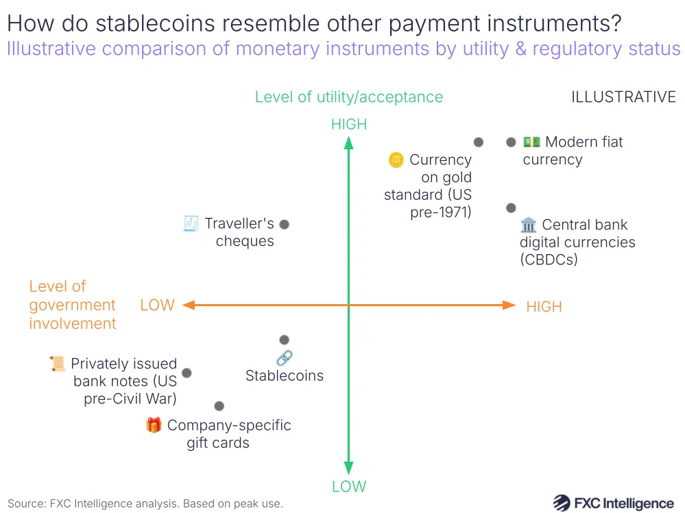 An illustrative comparison of monetary instruments by utility & regulatory status