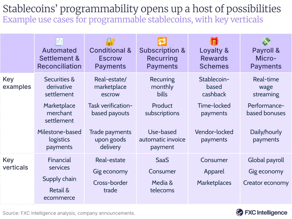 A graphic showing example potential use cases for programmable stablecoins, with key verticals 