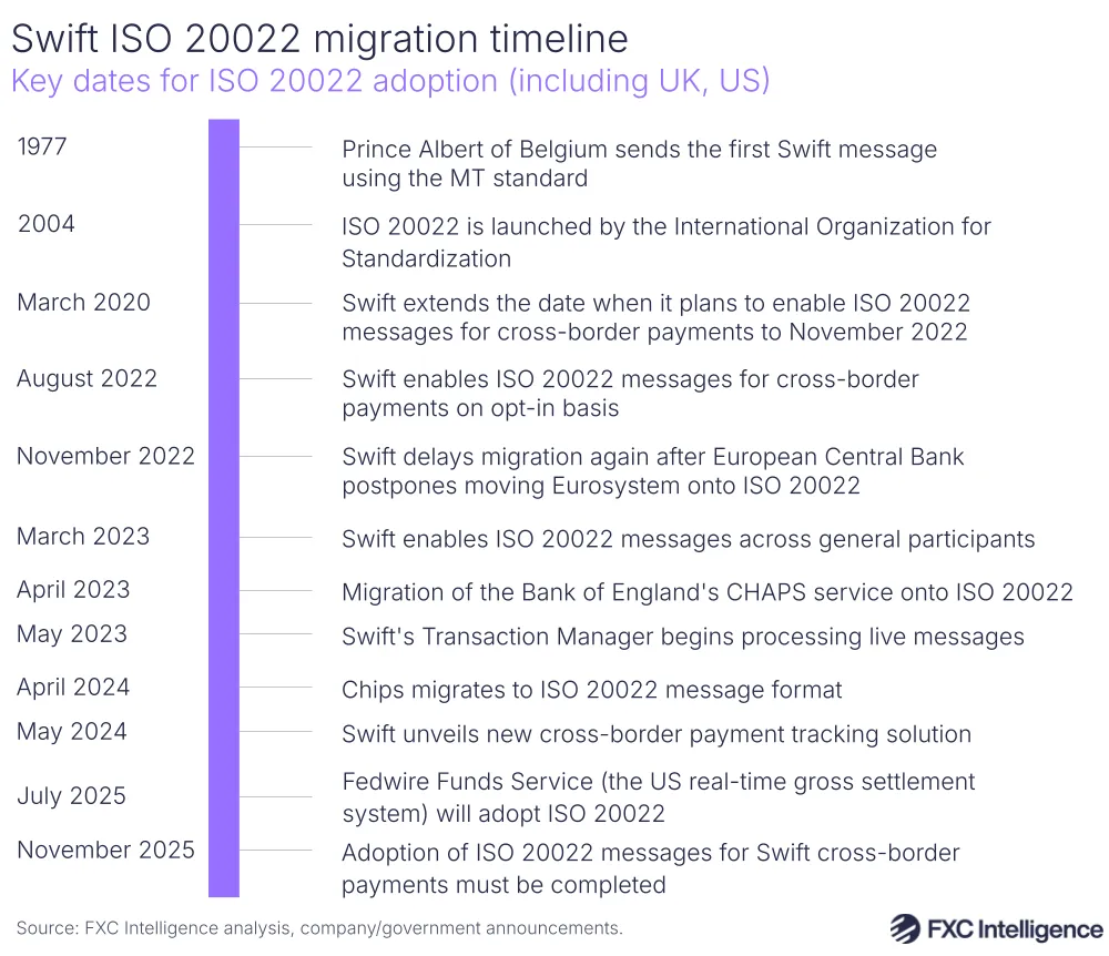 A graphic showing key dates for ISO 2002 adoption (including UK, US)