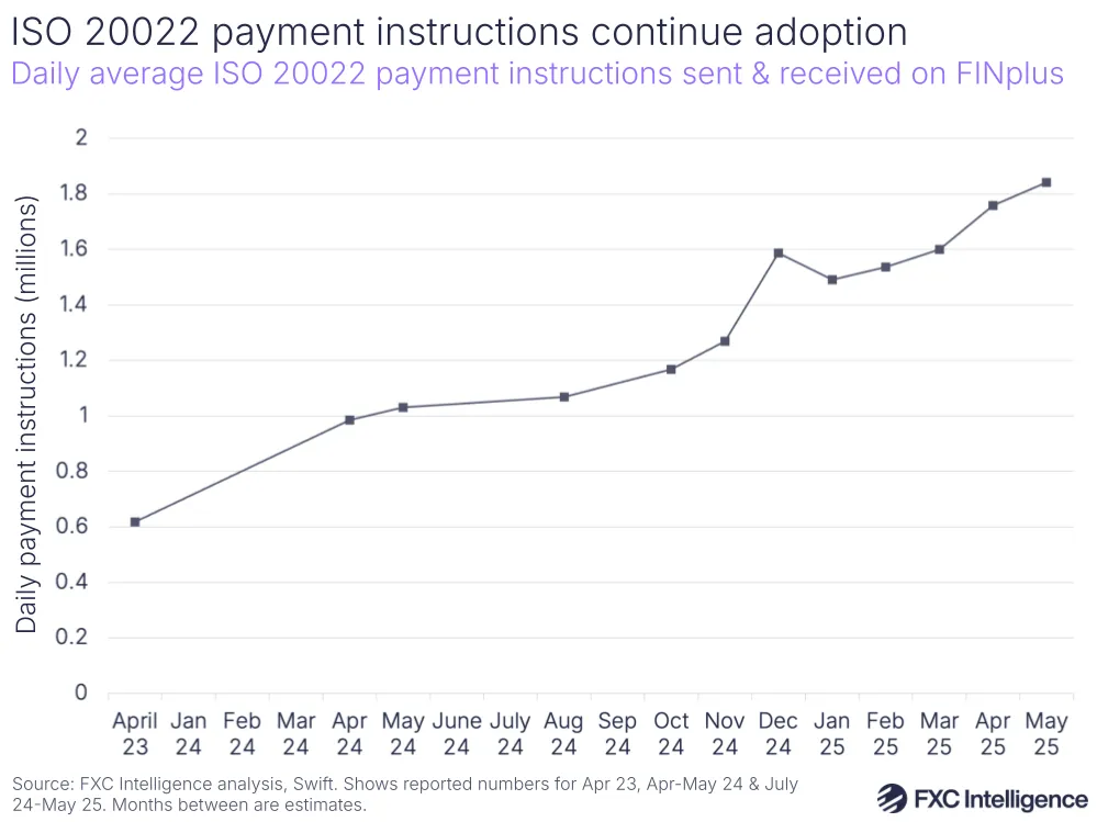 A graphic showing the daily average ISO 20022 payment instructions sent and received on FINplus