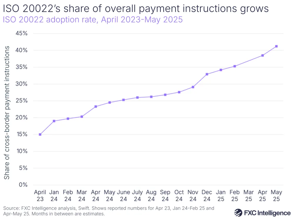 A graphic showing the share of overall Swift payment instructions that are compliant with ISO 20022.