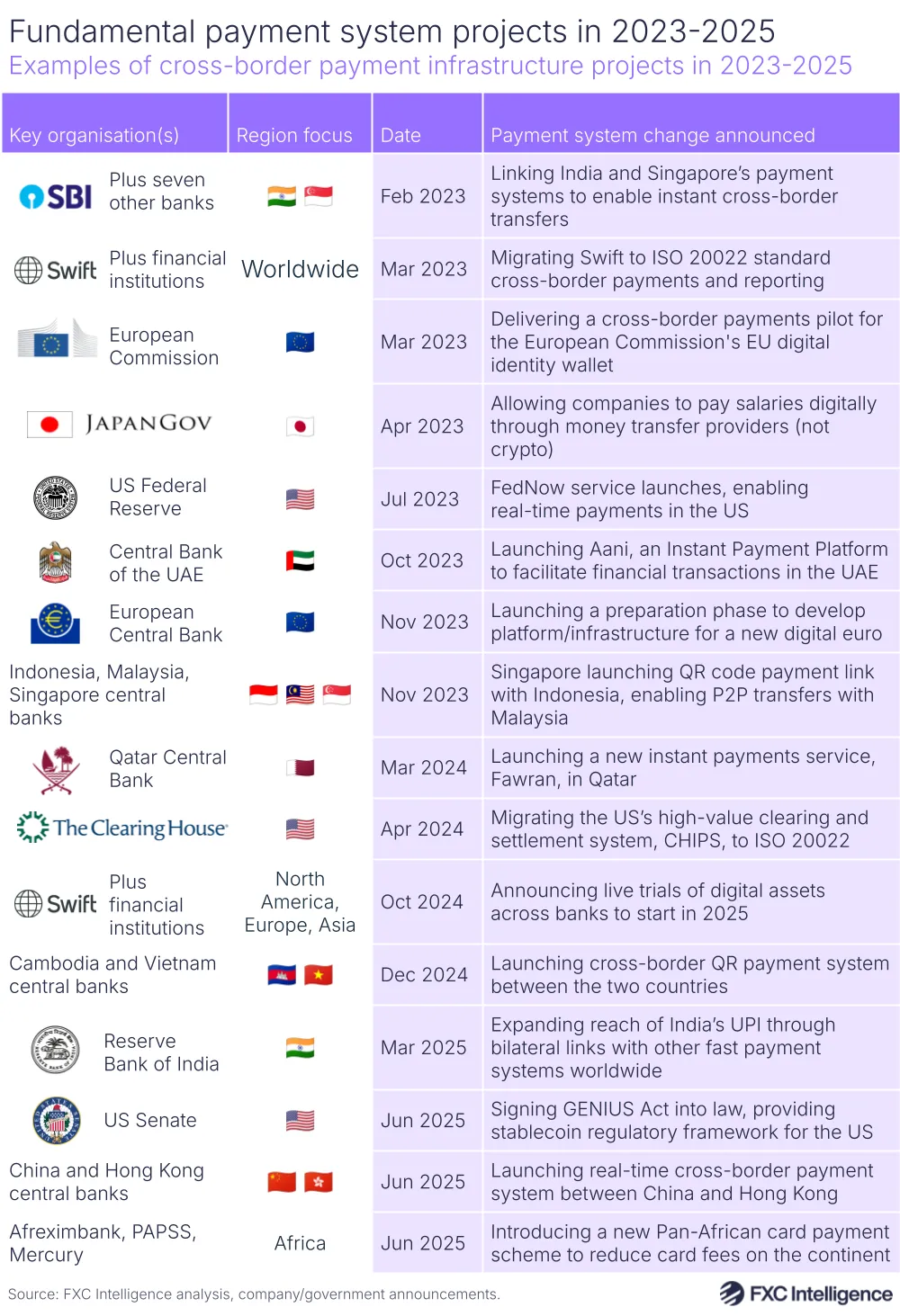 A graphic showing examples of key cross-border payment infrastructure projects in 2023-2025, with key organisations, region focus, date and payment system change announced