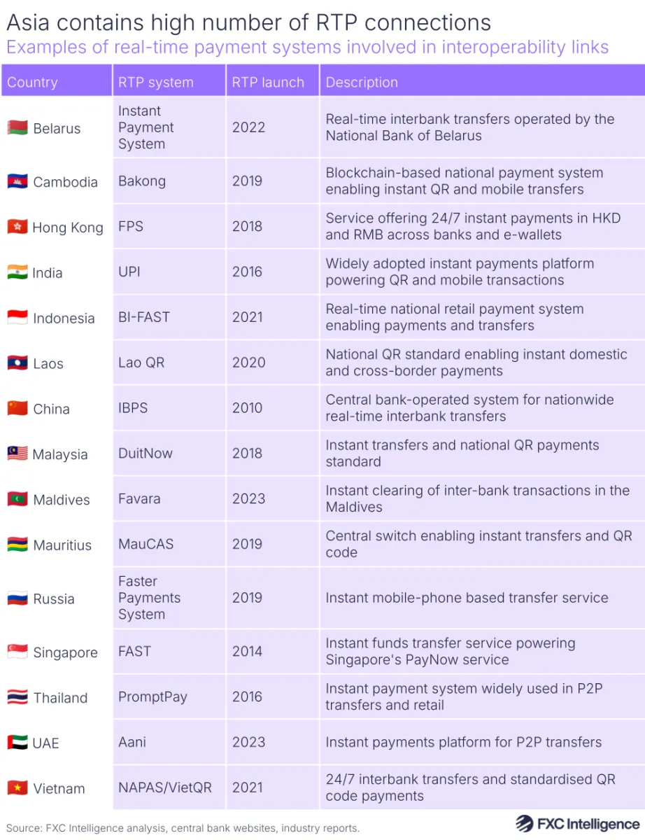 A graphic showing examples of real-time payments systems involved in interoperability links, with the country, the RTP system, when the system was launched and a description of the system listed