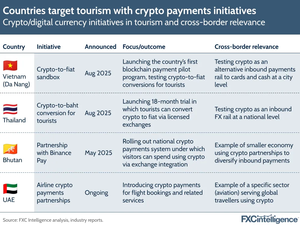 A graphic showing crypto/digital currency initiatives in tourism and their cross-border relevance