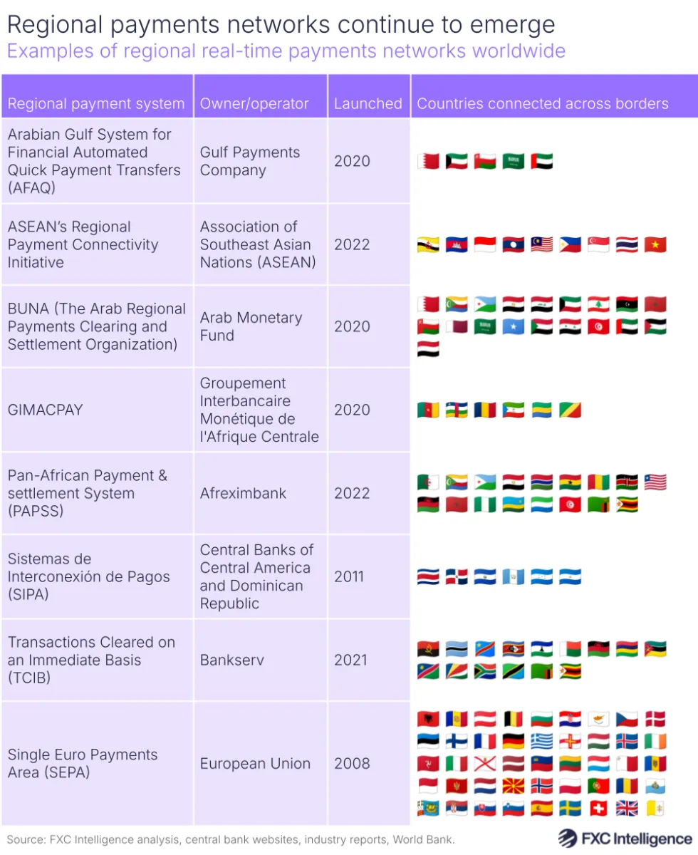 A graphic showing examples of regional real-time payments networks worldwide, with the systems, owners/operators, launch dates, and the countries connected across borders linked
