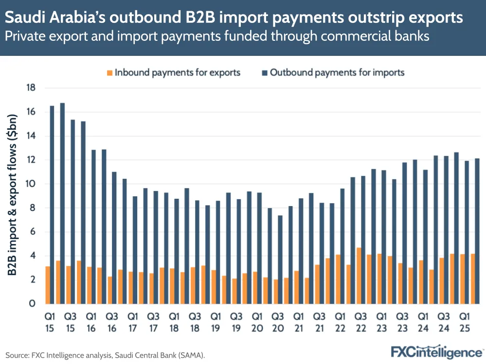 A graphic showing private export and import payments funded through commercial banks in Saudi Arabia, Q1 2015-Q1 2025