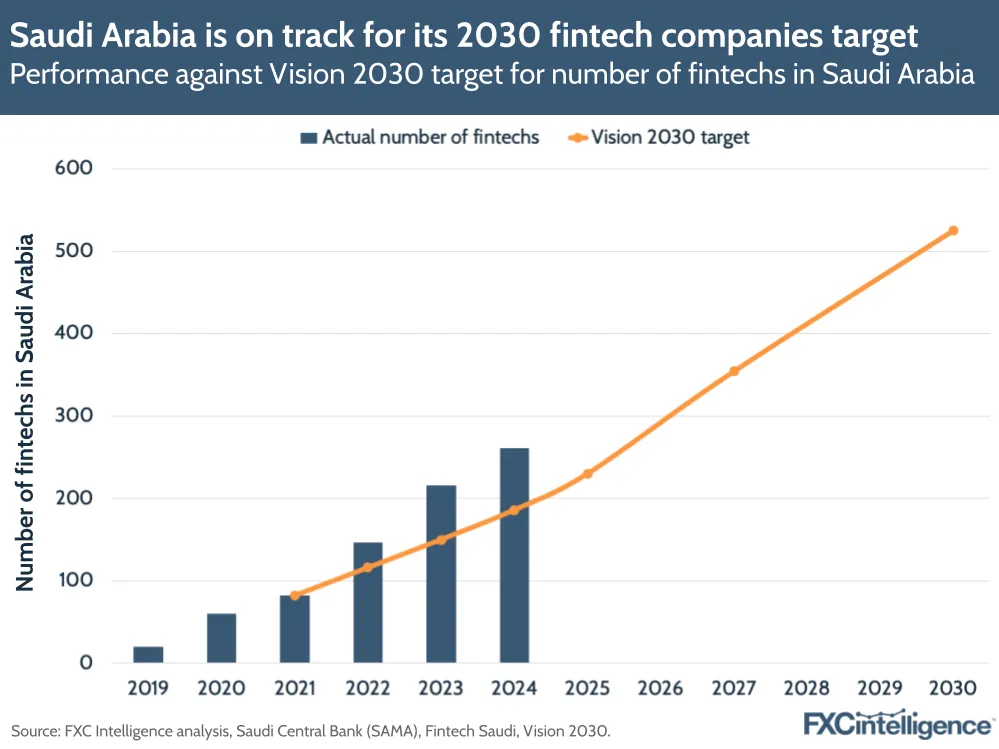 A graphic showing Saudi Arabia's performance against Vision 2030 target for number in fintechs in Saudi Arabia, with the actual number of fintechs against the Vision 2030 target, 2019-2030