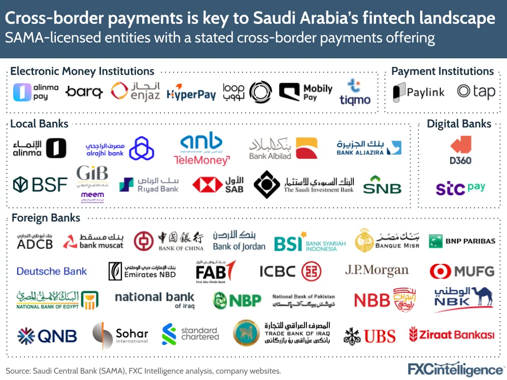 A graphic showing entities with a stated cross-border payments offering licensed by the Saudi Central Bank, split by type (electronic money institutions, payment institutions, local banks, digital banks and foreign banks) 