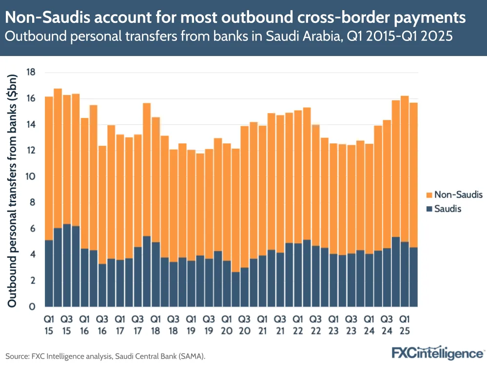 A graphic showing outbound personal transfers from banks in Saudi Arabia, Q1 2015-Q1 2025, split by Saudis and non-Saudis