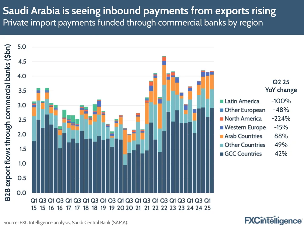 A graphic showing Saudi Arabian private import payments funded through commercial banks, split by region (Latin America, Other European, North America, Western Europe, Arab countries and GCC countries), Q1 2015-Q1 2025, with Q2 2025 year-on-year change listed