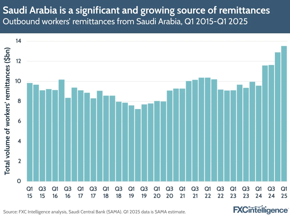 A graphic showing outbound workers' remittances from Saudi Arabia, Q1 2015-Q1 2025