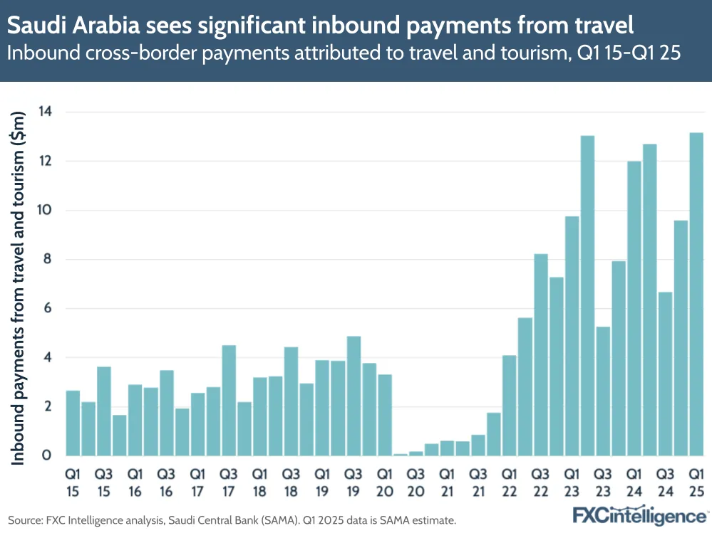 A graphic showing Saudi Arabian inbound cross-border payments attributed to travel and tourism, Q1 2015-Q1 2025