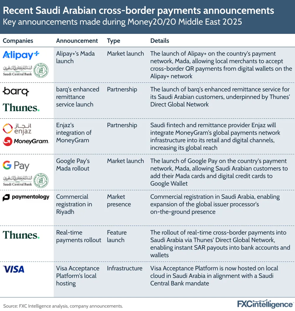 A graphic showing key announcements made during Money20/20 Middle East 2025, with companies, their announcement, the type of announcement and details of each announcement listed