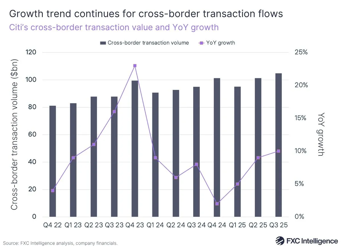 Graph showing Citi's cross-border transaction growth volume