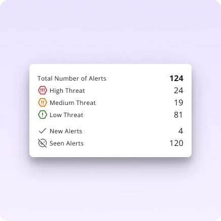 An image summarising the number of threat alerts for pricing, including the total number of alerts and the number of high, medium and low threats, as well as new and seen alerts.