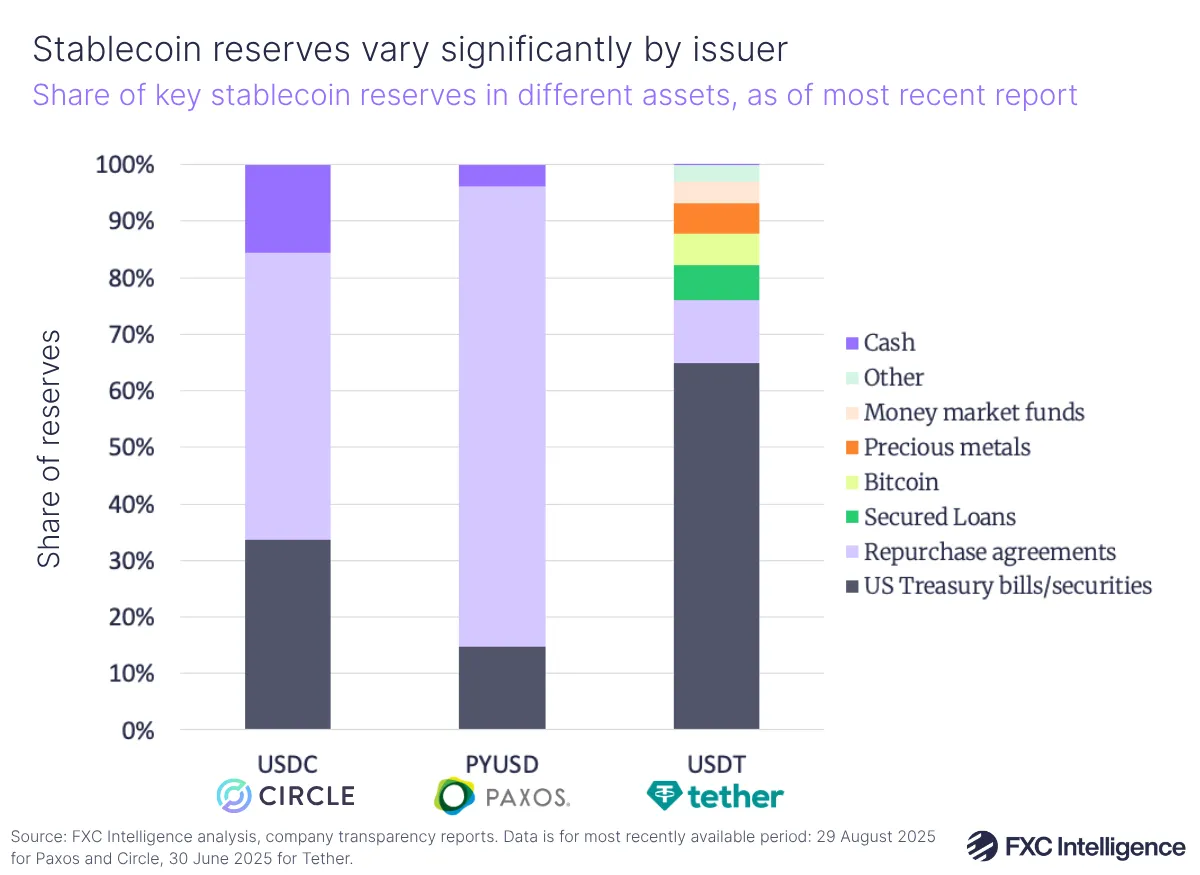 A stacked bar chart showing the share of key stablecoin reserves in different assets (cash, other, money market funds, precious metals, bitcoin, secured loans, repurchase agreements and US Treasury bills/securities) for Circle's USDC, PayPal's PYUSD (issued by Paxos) and Tether's USDT, as of most recent report