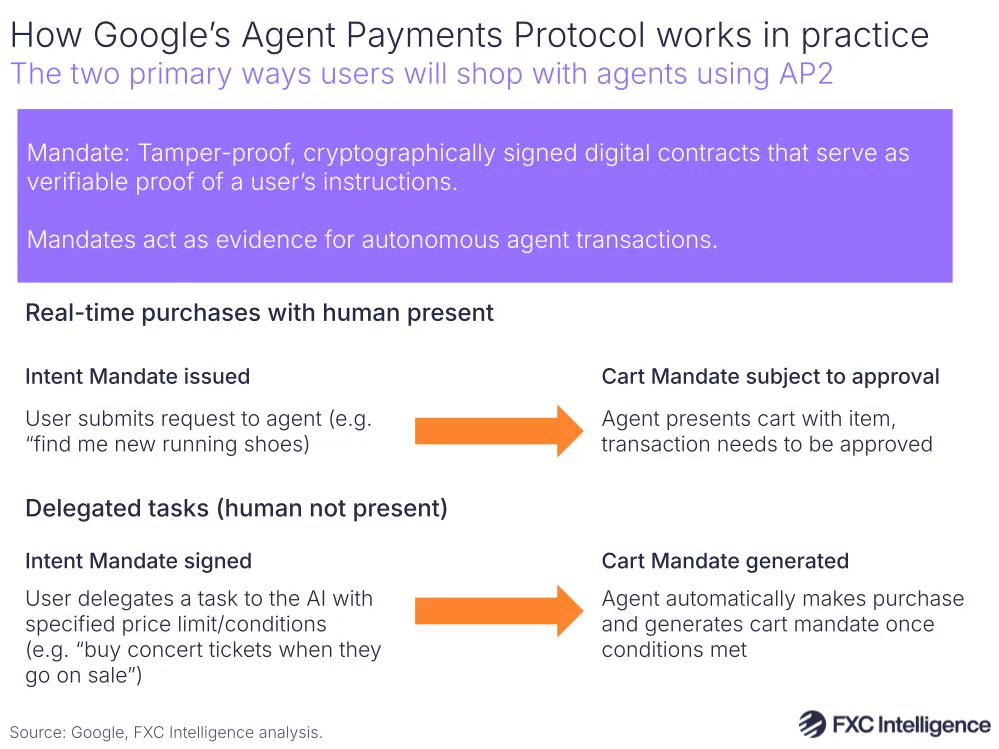 A graphic showing the two primary ways (real-time purchases with human present and delegated tasks (human not present)) users will shop with agents using Google's Agent Payments Protocol