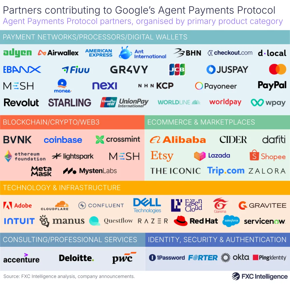 A graphic showing partners in Google's Agent Payments Protocol, organised by primary product category (payment networks/processors/digital wallets, blockchain/crypto/Web3, ecommerce & marketplaces, technology & infrastructure, consulting/professional services and identity, security & authentication)