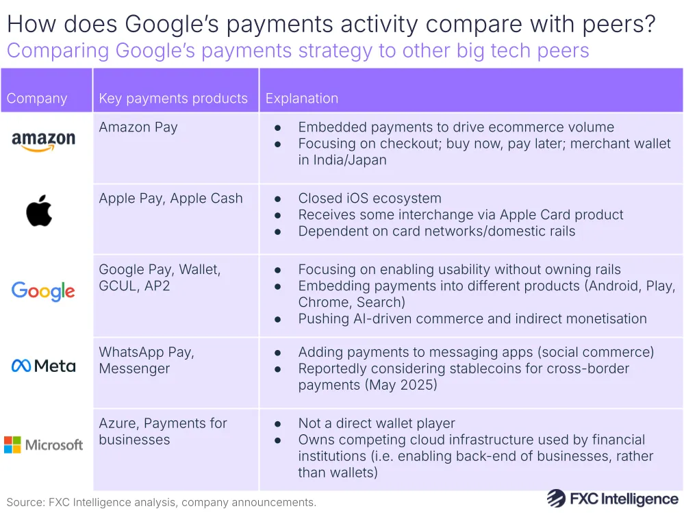 A graphic comparing Google's payments strategy to other big tech peers (Amazon, Apple, Meta and Microsoft) with company, key payments products and details of each listed