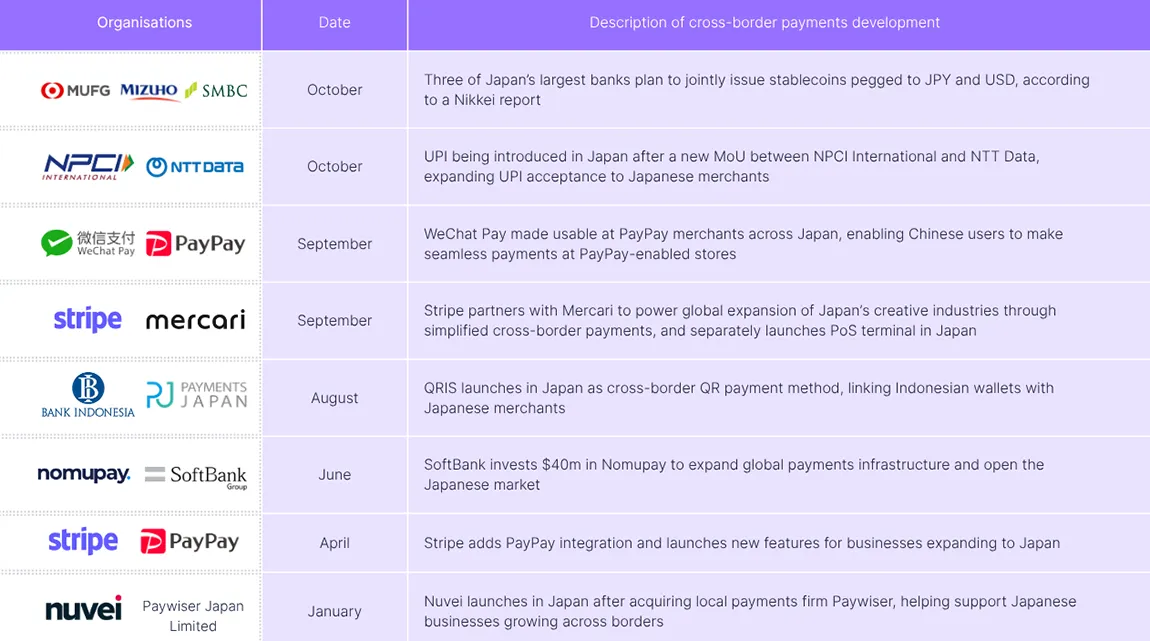 A graphic showing examples of major cross-border payments developments in Japan, 2025