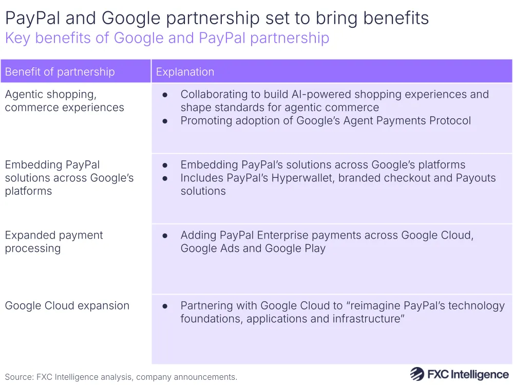 A graphic showing a summary of the benefits of Google and PayPal's  partnership