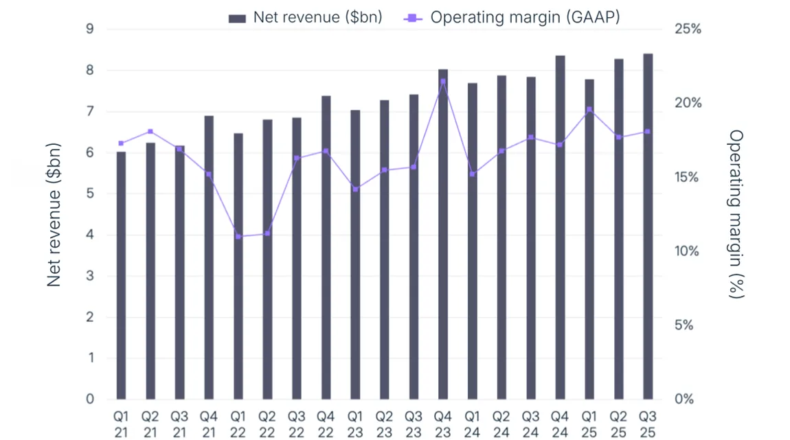 A bar chart with secondary line axis showing PayPal's quarterly net revenue and operating margin, Q1 2021-Q3 2025