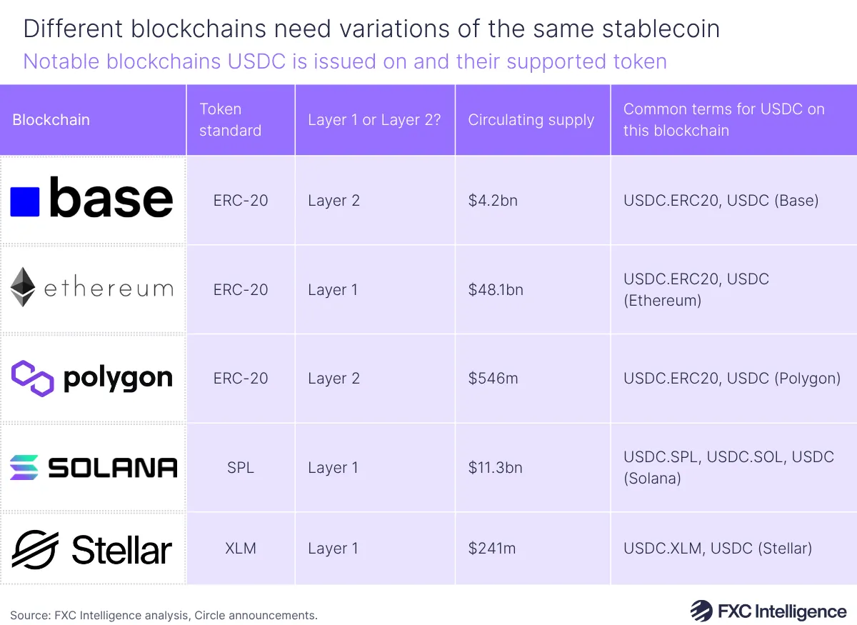 A graphic showing notable example blockchains USDC is issued on and their supported token