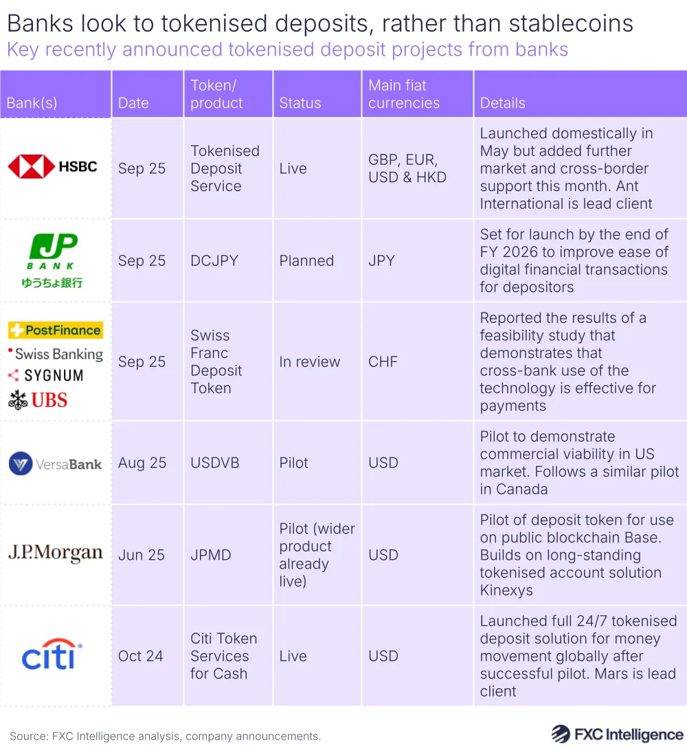 A graphic showing key recently announced examples of tokenised deposit projects from banks, split by bank, date, token/product, status, main fiat currencies and details