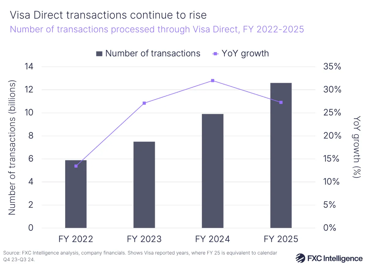 A bar chart showing number of transactions processed through Visa Direct, with a secondary line axis showing year-on-year growth, financial year 2022-2025