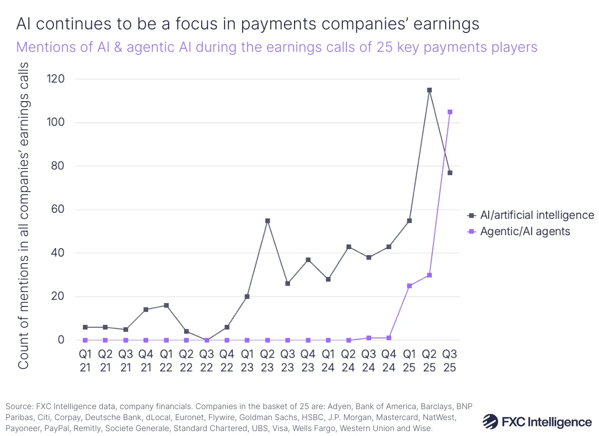 A line chart showing mentions of AI and agentic AI during the earnings calls of 25 key payments players