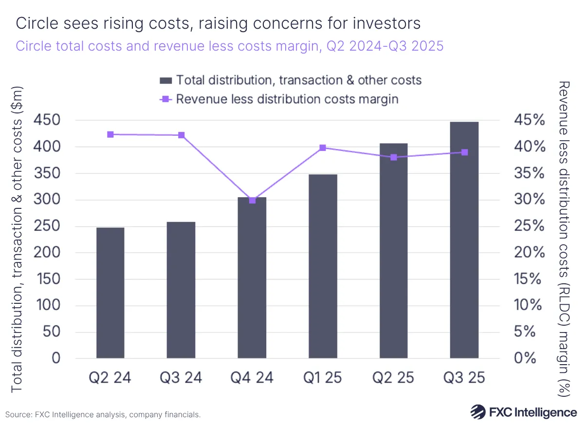 A bar chart showing Circle's total costs and revenue less costs margin, with a secondary line axis showing revenue less distribution costs margin, Q2 2024-Q3 2025