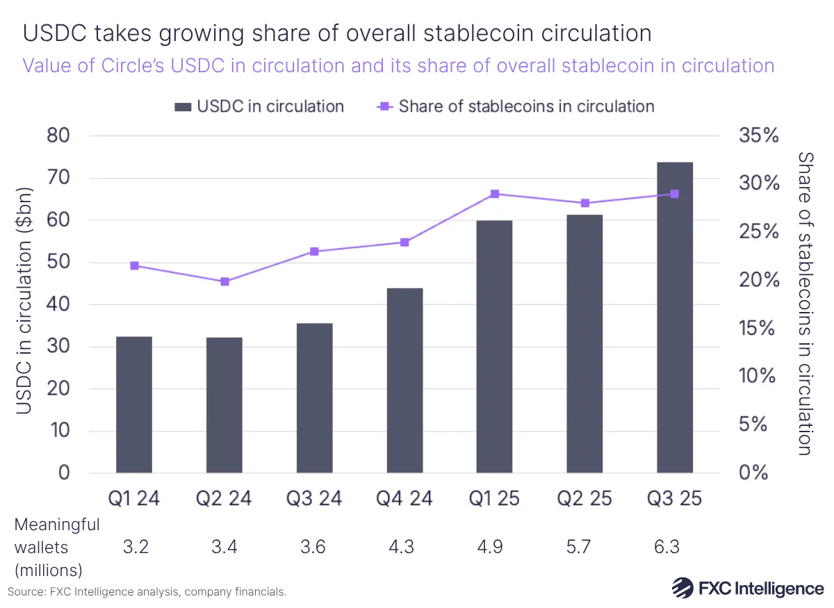 A bar chart showing the value of Circle's USDC in circulation, with a secondary line axis showing USDC's share of overall stablecoins in circulation, Q1 2024-Q3 2025, with meaningful wallets for each quarter listed