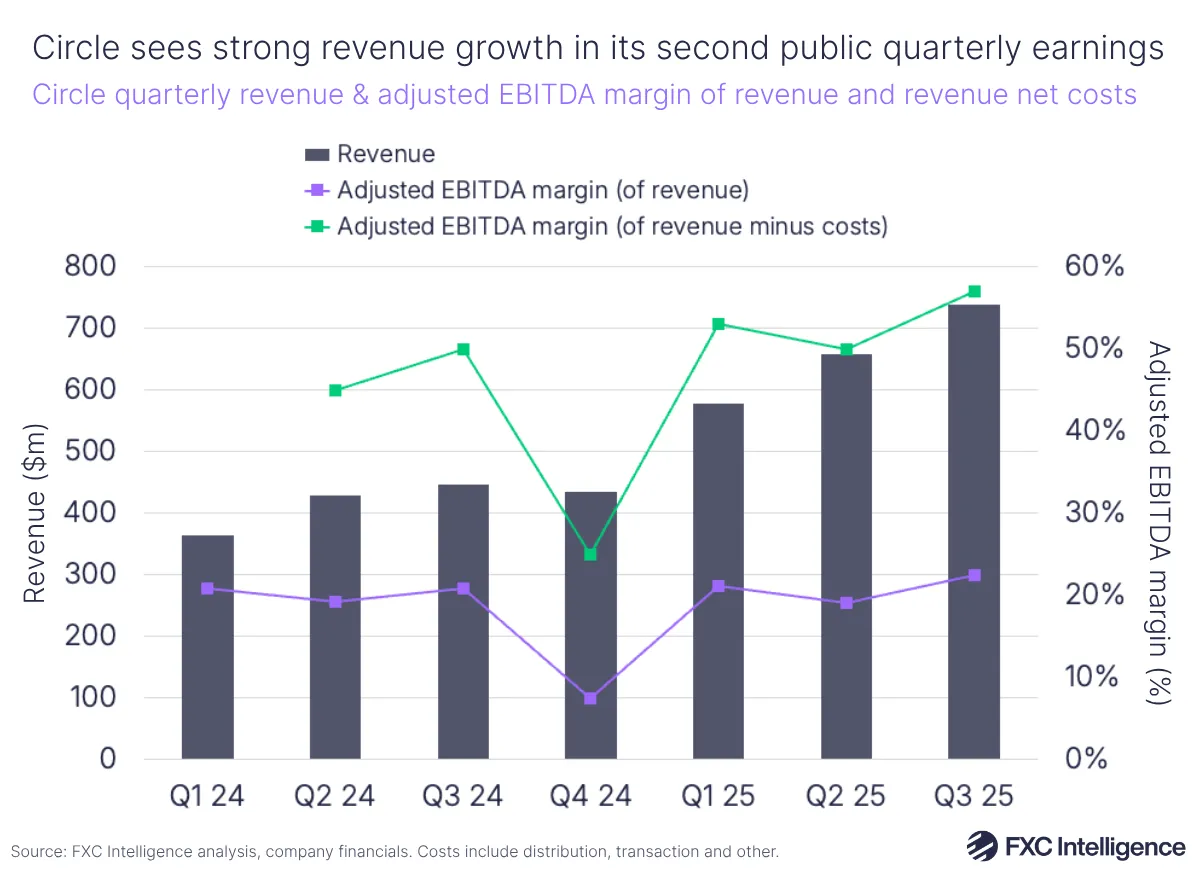 A bar chart showing Circle's quarterly revenue, with a secondary line axis showing adjusted EBITDA margin or revenue and revenue net costs, Q1 2024-Q3 2025