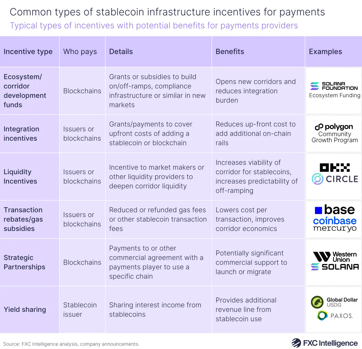 A table graphic showing typical types of incentives for stablecoin infrastructure with potential benefits for payments providers, with incentive type, who pays, details of the incentive, benefits and examples of companies providing each incentive listed