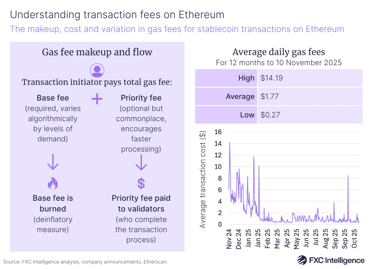 A graphic showing the makeup, cost and variation in gas fees for stablecoin transactions on the Ethereum blockchain, with average transaction costs from 10 November 2024 to 10 November 2025 shown