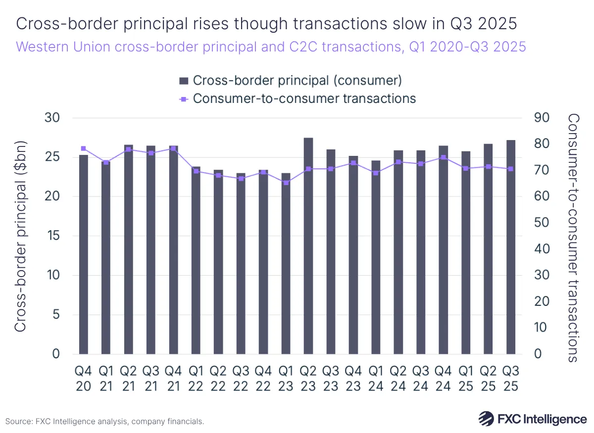 A bar graphic with a secondary line axis showing Western Union's quarterly cross-border principal and C2C transactions, Q1 2020-Q3 2025