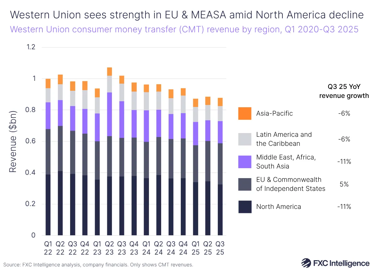 A stacked bar chart showing Western Union's consumer money transfer (CMT) revenue by region (North America; EU & Commonwealth of Independent States; Middle East, Africa, South Asia; Latin America and the Caribbean; and Asia-Pacific), Q1 2020-Q3 2025, with Q3 25 YoY revenue growth for each region listed