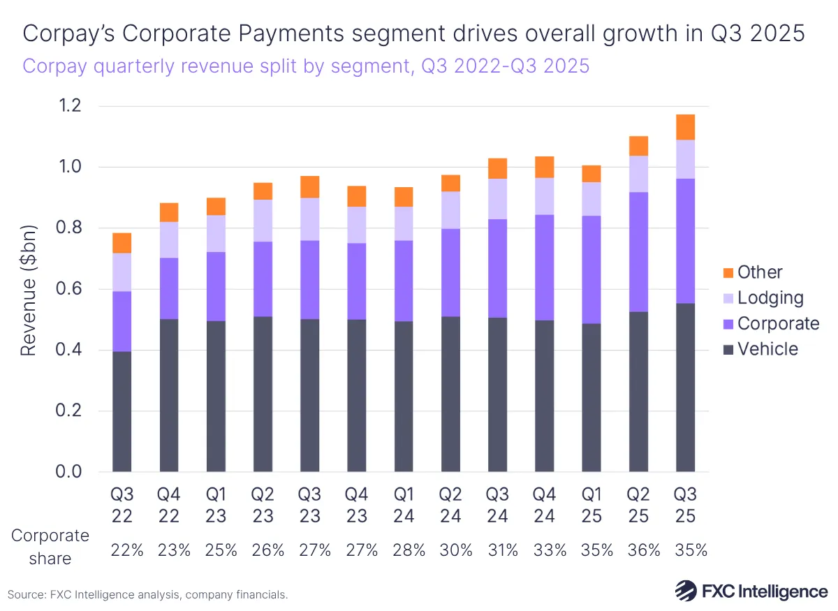 A stacked bar chart showing Corpay's quarterly revenue split by segment (Vehicle, Corporate, Lodging and Other), Q3 2022-Q3 2025, with Corporate share of total revenue listed below each quarter