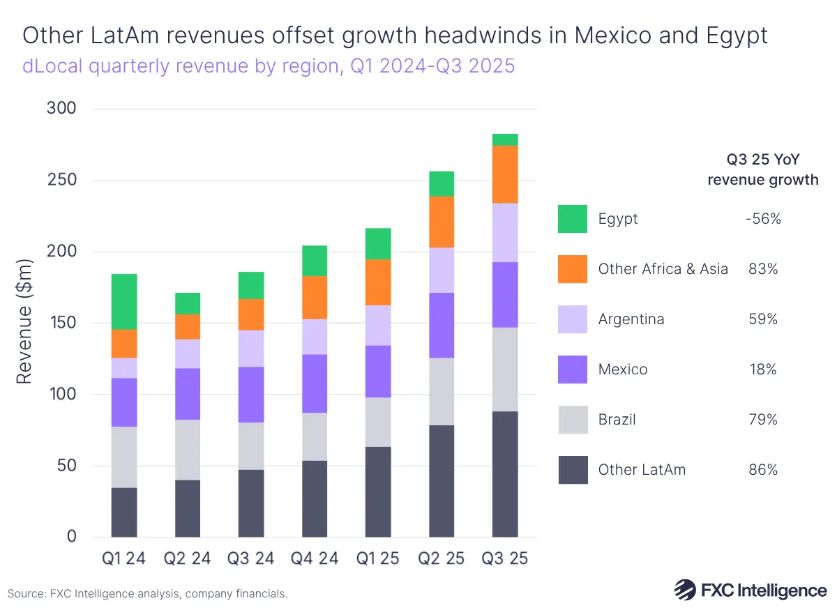 A stacked bar chart showing dLocal's quarterly revenue by region (Other LatAm, Brazil, Mexico, Argentina, Other Africa & Asia and Egypt), Q1 2024-Q3 2025, with Q3 25 year-on-year revenue growth listed alongside