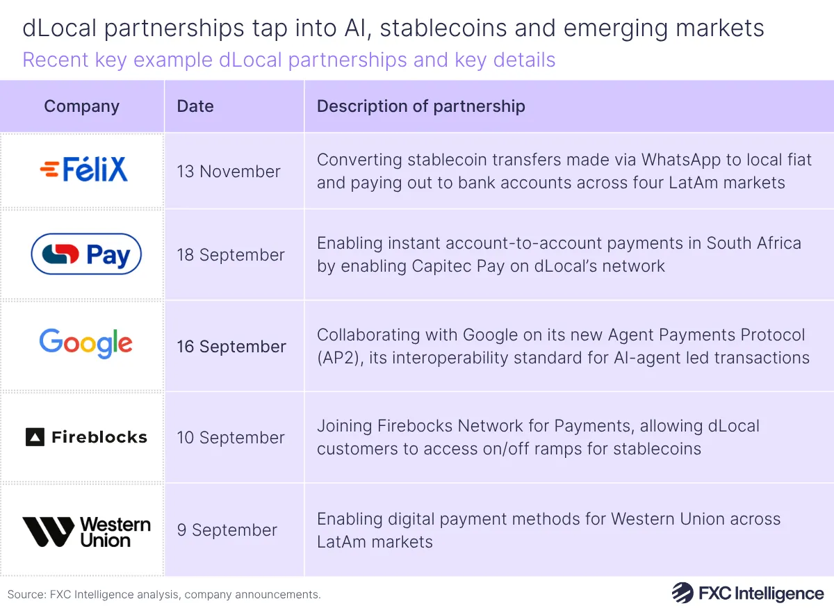A table graphic showing recent key example dLocal partnerships with the partner company, date of announcement and description of partnership listed