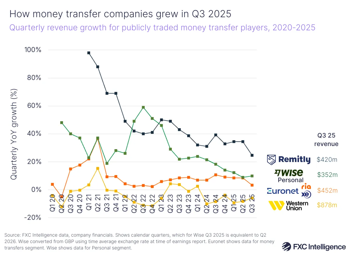 A line chart showing quarterly revenue growth for publicly traded money transfer players (Remitly, Wise's Personal segment, Euronet and Western Union), Q1 2020-Q3 2025, with Q3 2025 revenue for each company listed on the right