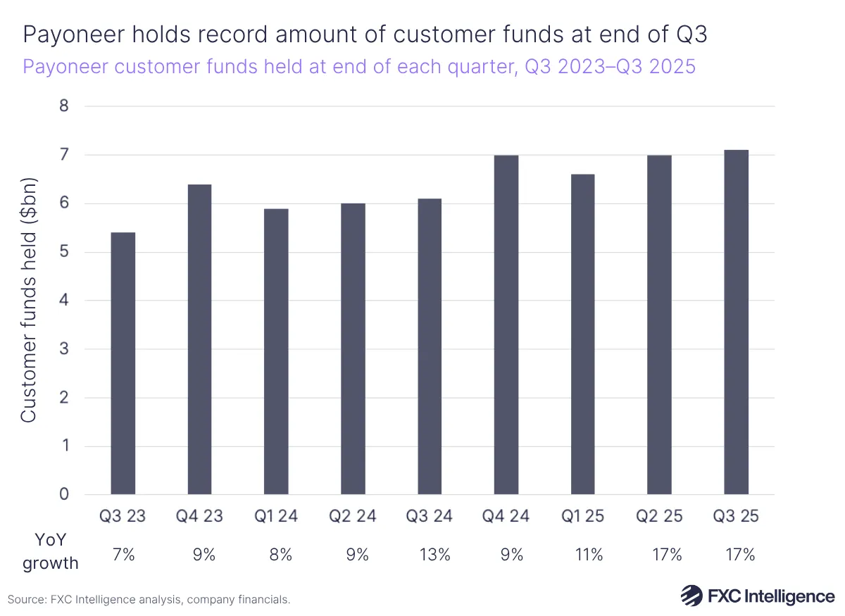 A bar chart showing Payoneer's customer funds held at the end of each quarter, Q3 2023-Q3 2025, with the year-on-year growth for each quarter listed
