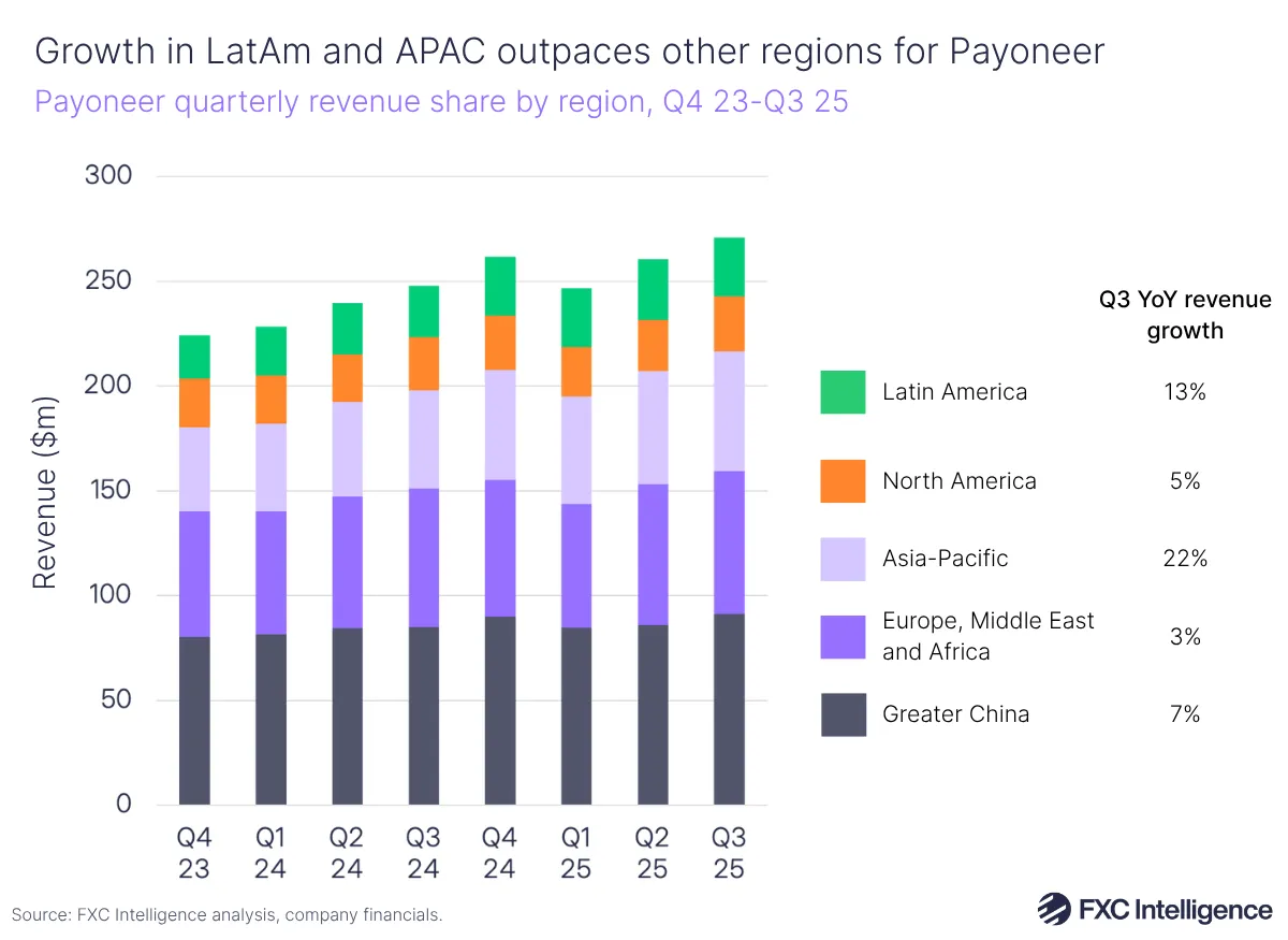A stacked bar chart showing Payoneer's quarterly revenue share by region (Greater China; Europe, Middle East and Africa; Asia-Pacific; North America; and Latin America), Q4 2023-Q3 2025, with Q3 25 year-on-year revenue growth for each region listed