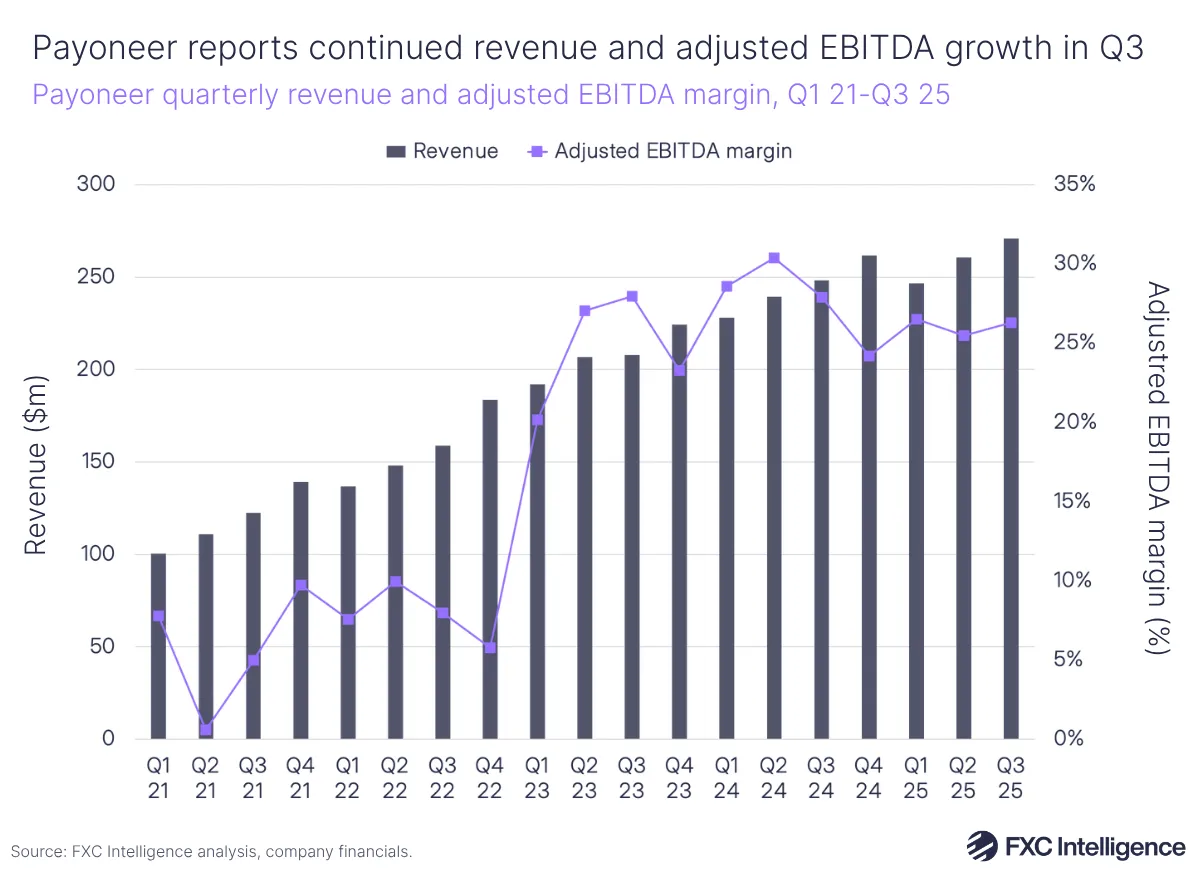 A bar chart graphic of Payoneer's quarterly revenue, Q1 2021-Q3 2025, with a secondary line axis showing adjusted EBITDA margin