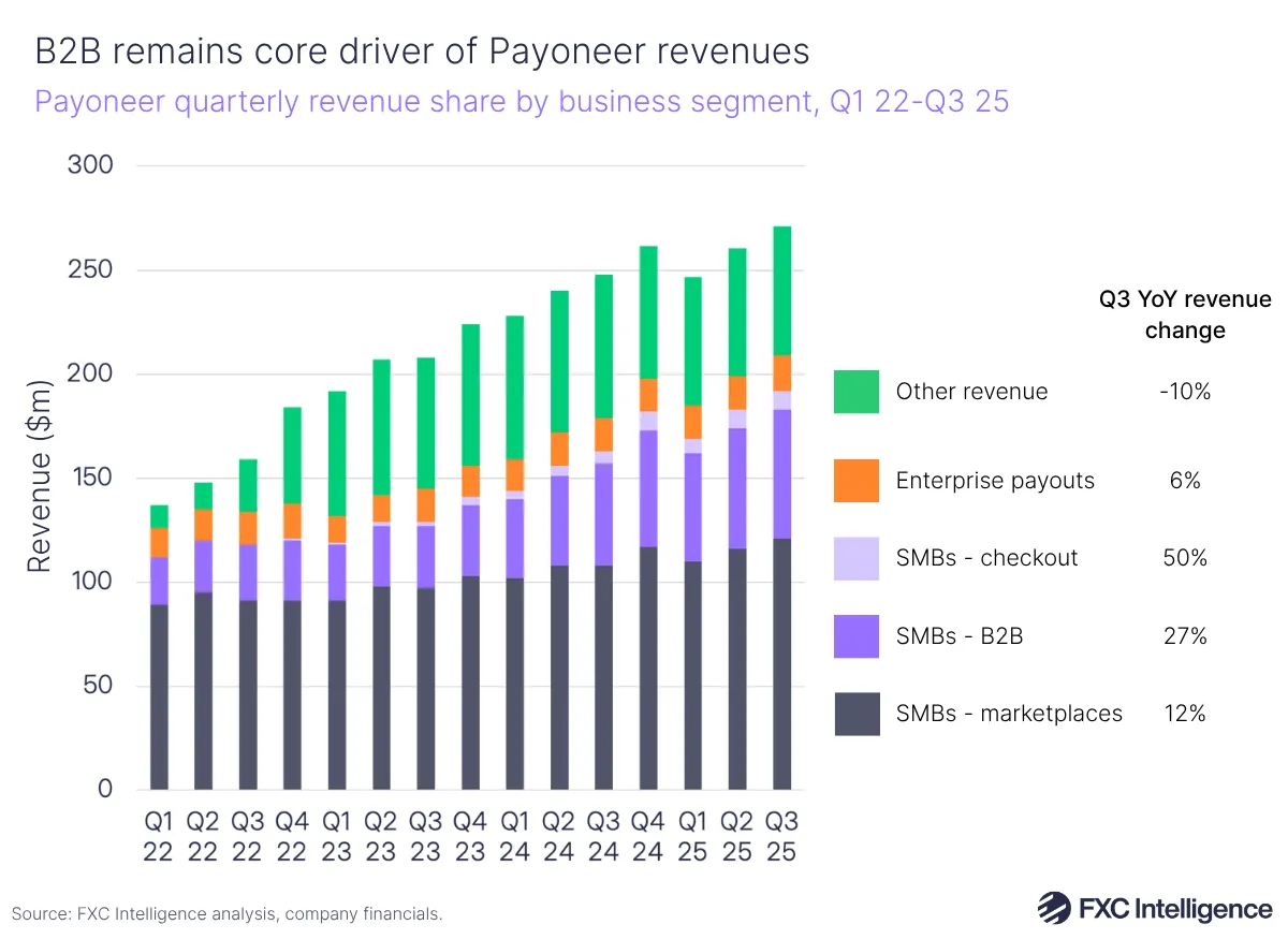 A stacked bar chart showing Payoneer's quarterly revenue share split by business segment (SMBs - marketplaces, SMBs - B2B, SMBs - checkout, Enterprise payouts and Other revenue), with Q1 2022-Q3 2025, with Q3 2025 YoY revenue change for each segment listed