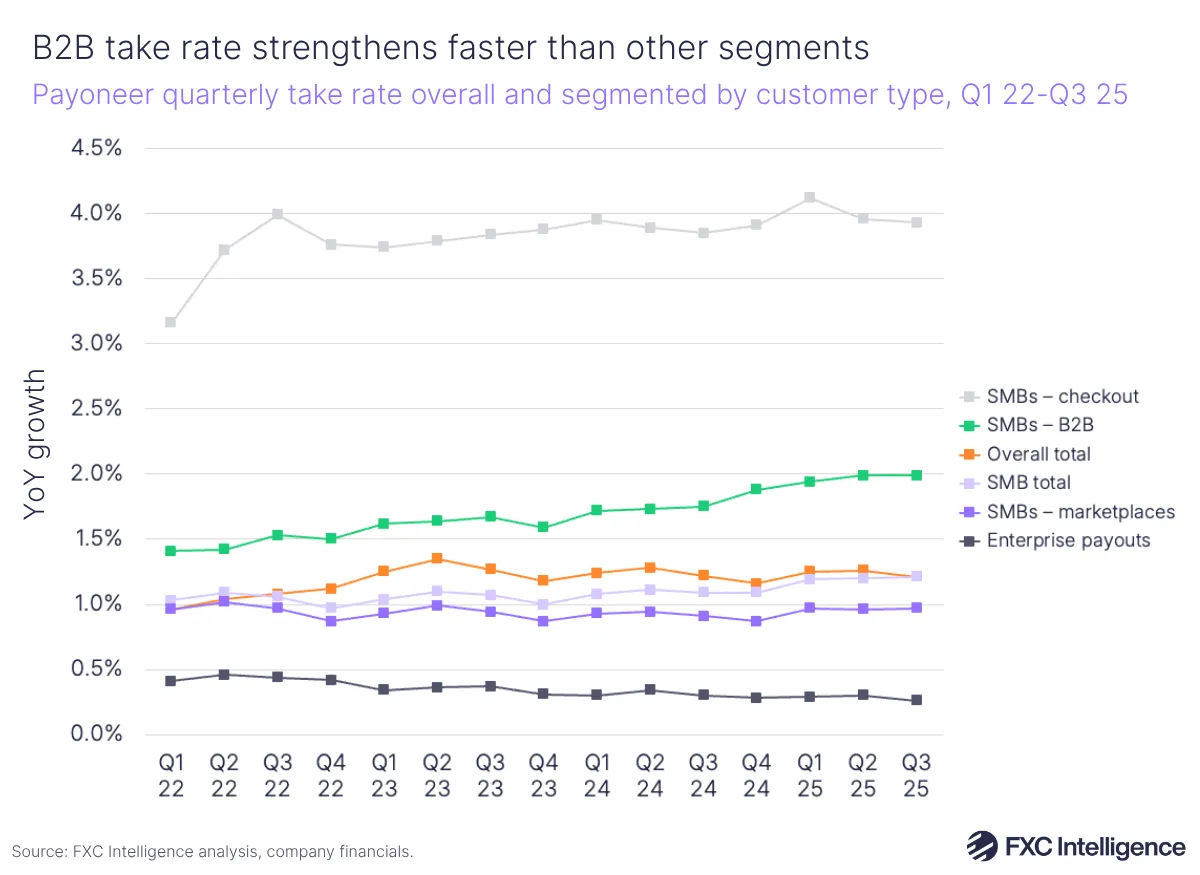 A line chart showing Payoneer's quarterly take rate overall and segmented by customer type (SMBs - checkout, SMBs - B2B, SMBs - marketplace, SMB total and Enterprise payouts), Q1 2022-Q3 2025