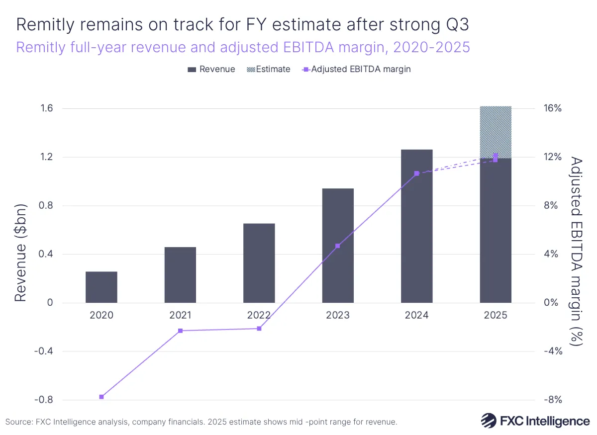 A bar chart graphic with secondary line axis showing Remitly's full-year revenue and adjusted EBITDA margin, 2020-2025