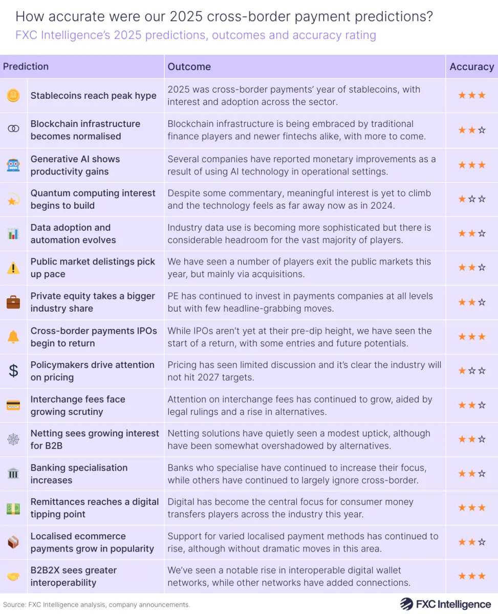 A table graphic showing predictions made for the cross-border payments industry in 2025 by FXC Intelligence, with a description of the outcome for each and a ranking of their accuracy